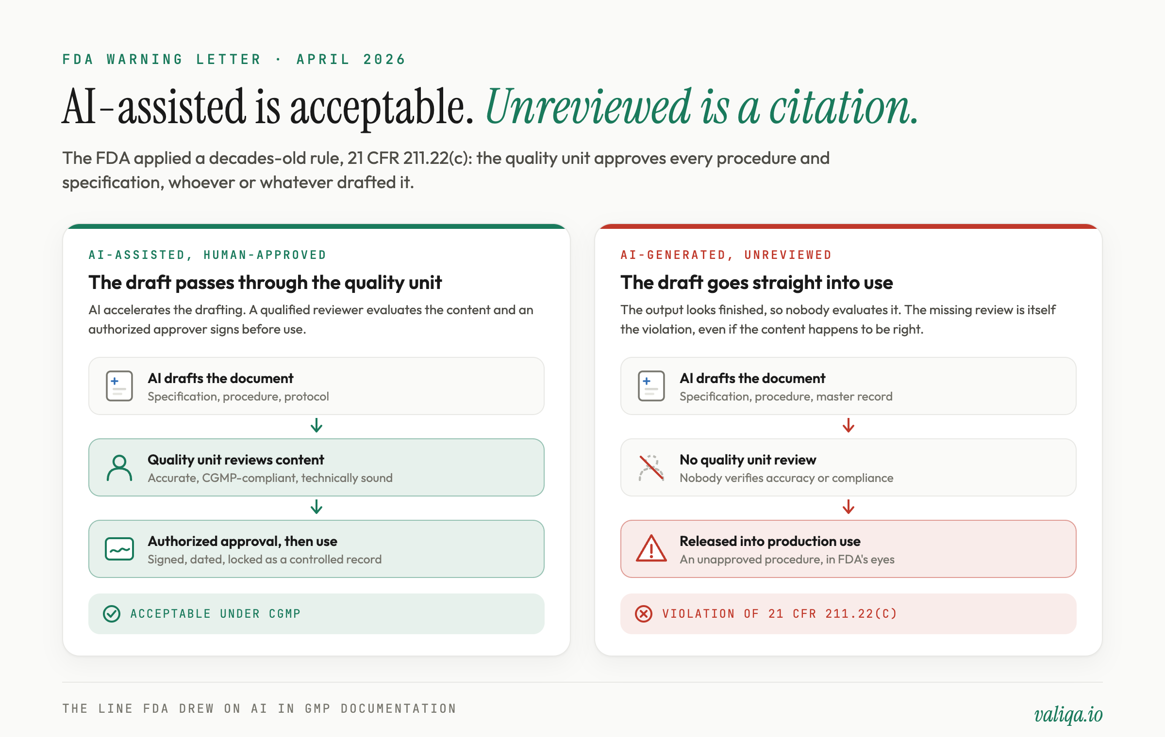The compliance line FDA drew: AI-assisted drafting with quality unit review is acceptable, AI-generated documents released unreviewed draw a 211.22(c) citation