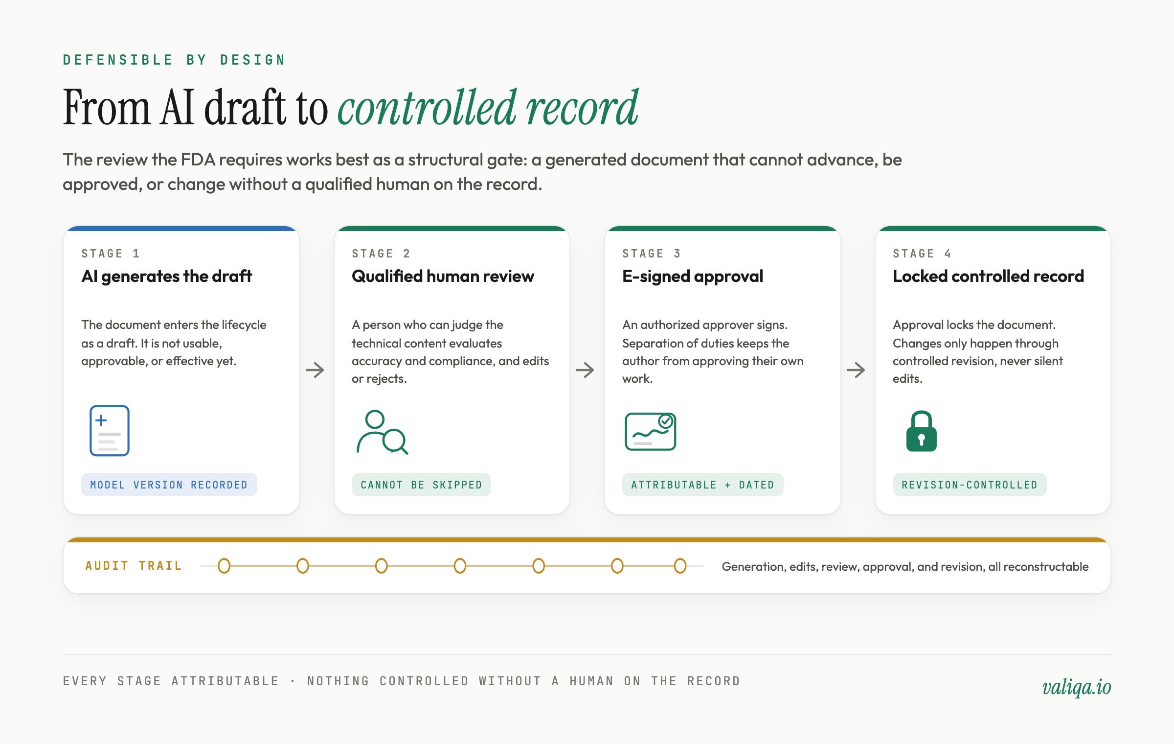 A defensible AI documentation workflow: AI draft, qualified human review, e-signed approval, locked controlled record, with an audit trail spanning every stage