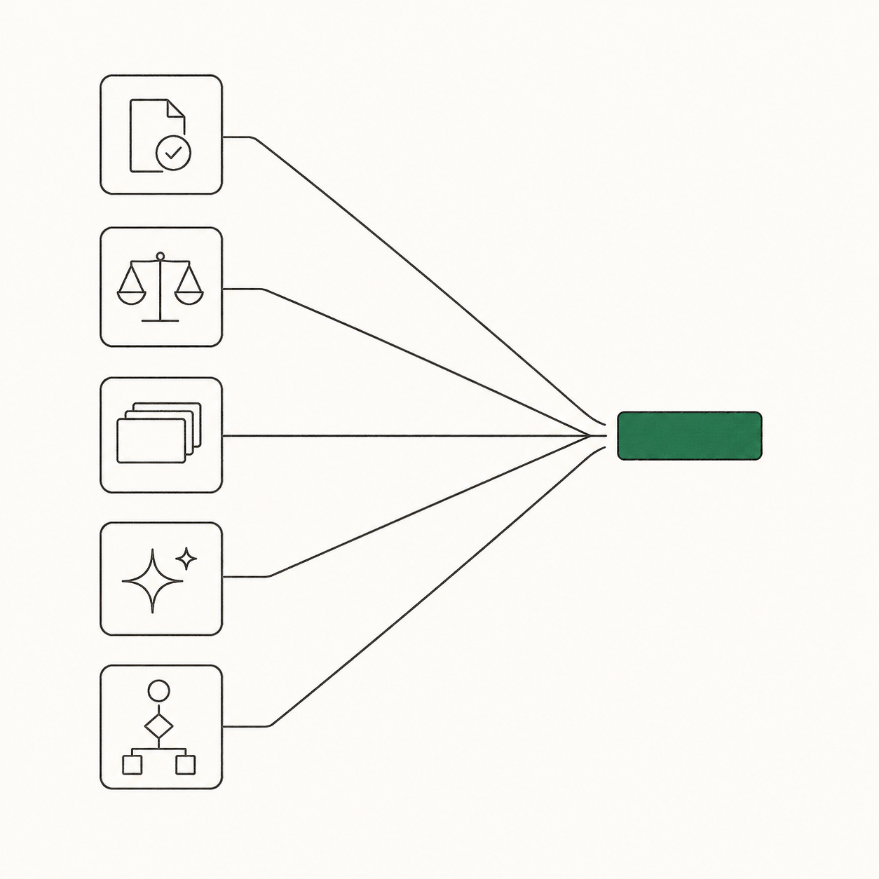 Five process investments that compress OQ protocol time: a clear URS, an upfront risk assessment, a reusable test step library, an AI accelerator, and a defined review workflow, shown as five input nodes converging into a single shorter output bar