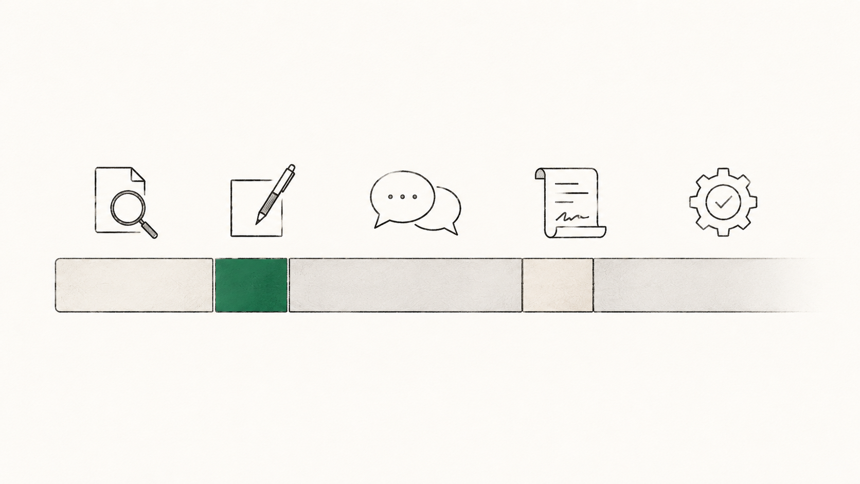 Five phases of an OQ protocol shown as a horizontal bar with five segments of varying width: pre-authoring, drafting (highlighted), internal review, approval, and execution, with small icons above each segment
