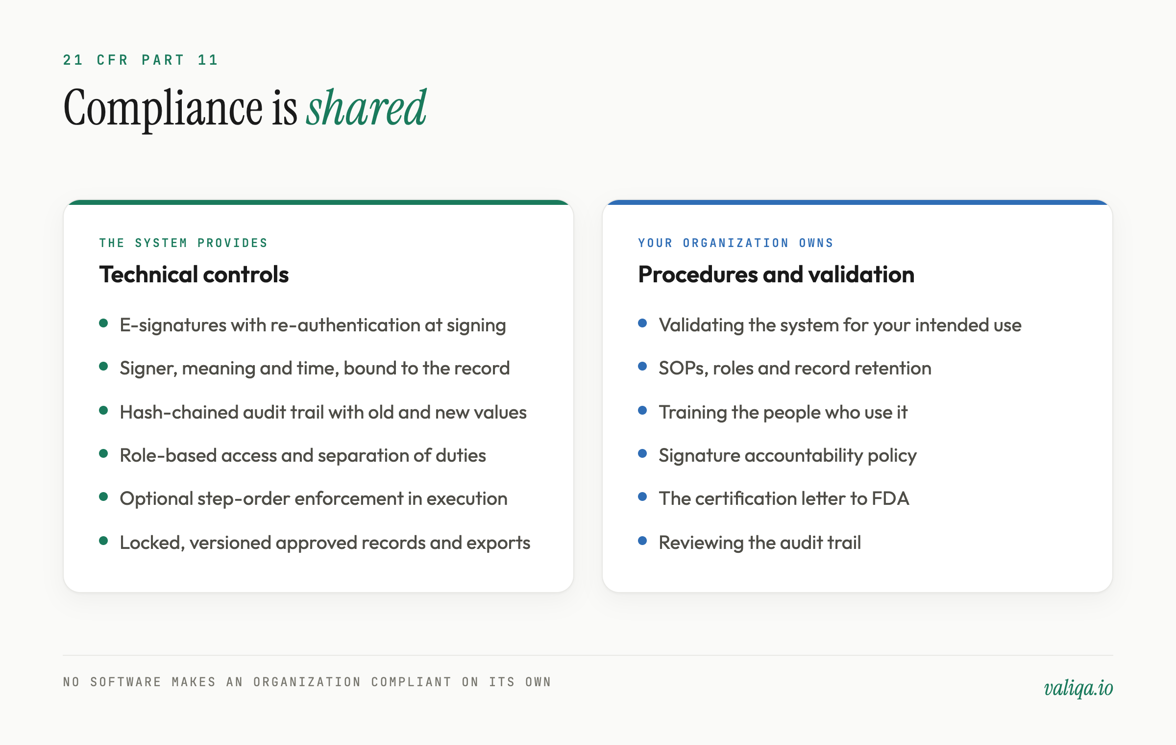 Part 11 shared responsibility: the system's technical controls on one side, your organization's procedures and validation on the other