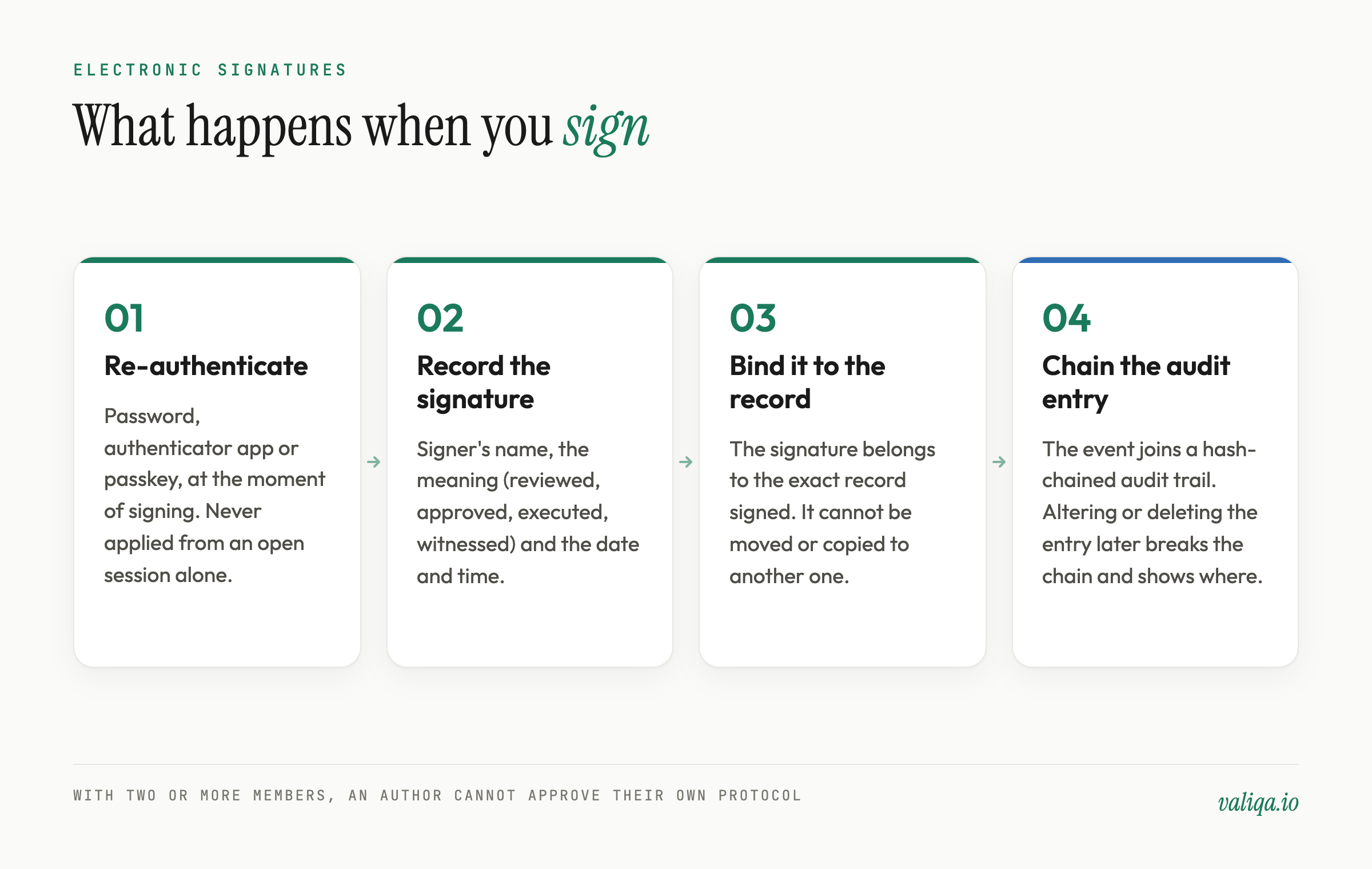 How a signature works in Valiqa: re-authentication, a signature bound to the record, and a hash-chained audit entry