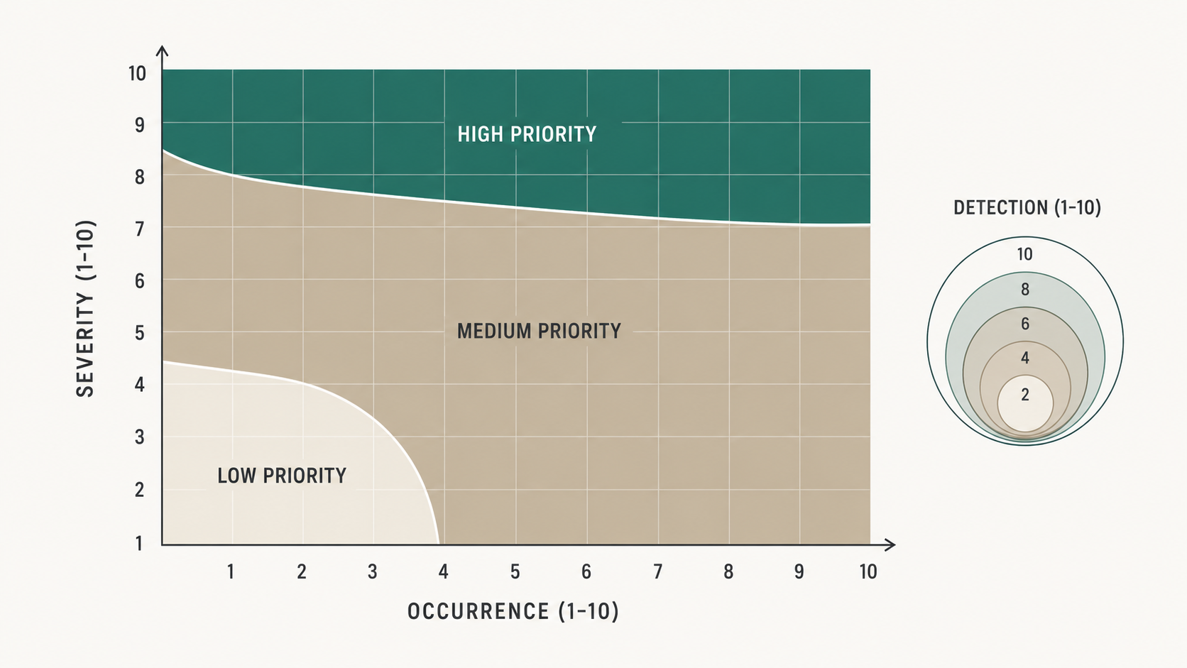 Action Priority lookup matrix showing how Severity, Occurrence, and Detection combine into High, Medium, or Low priority