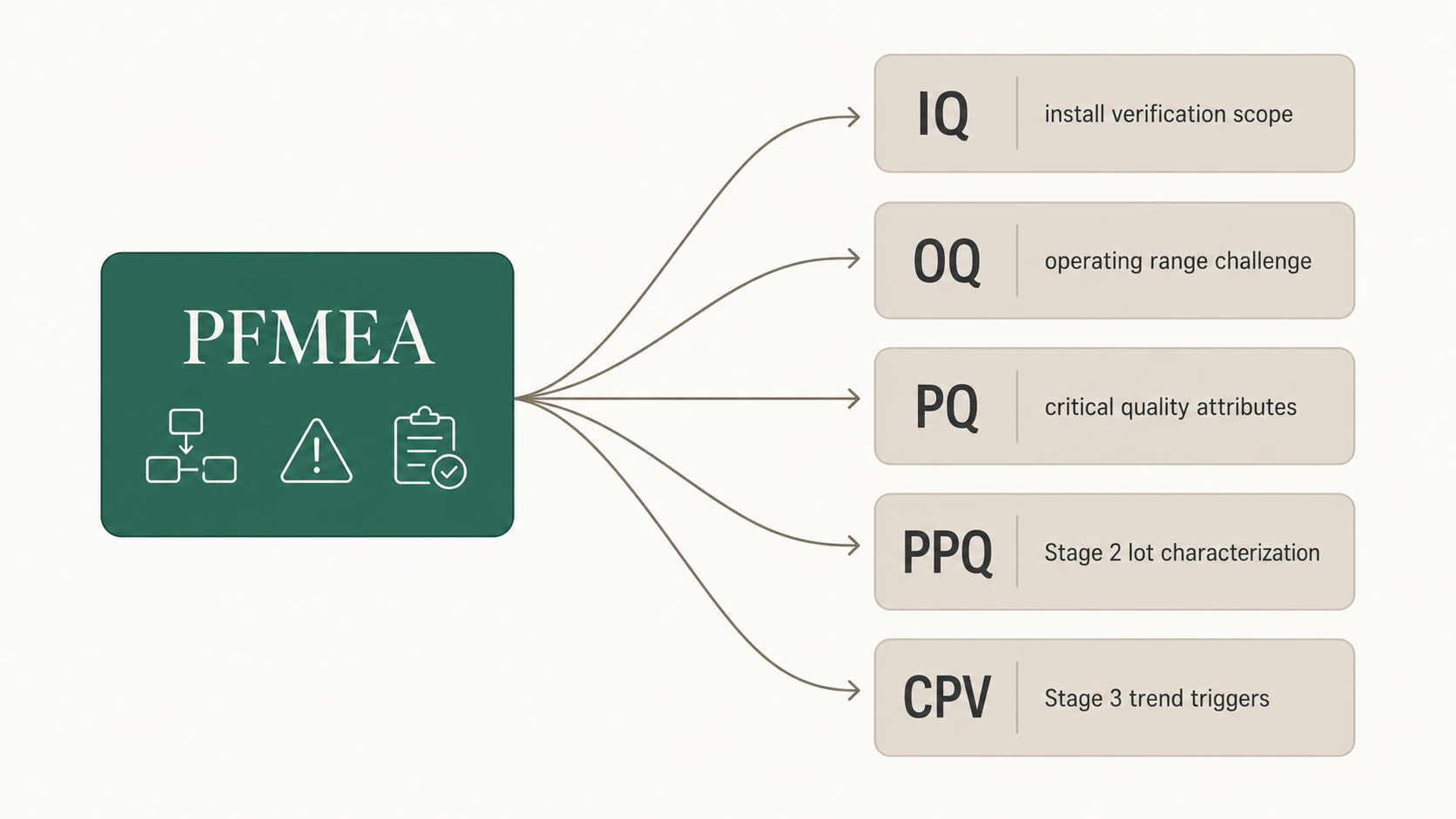 PFMEA outputs feeding into IQ, OQ, PQ, PPQ, and continued process verification protocol scope decisions