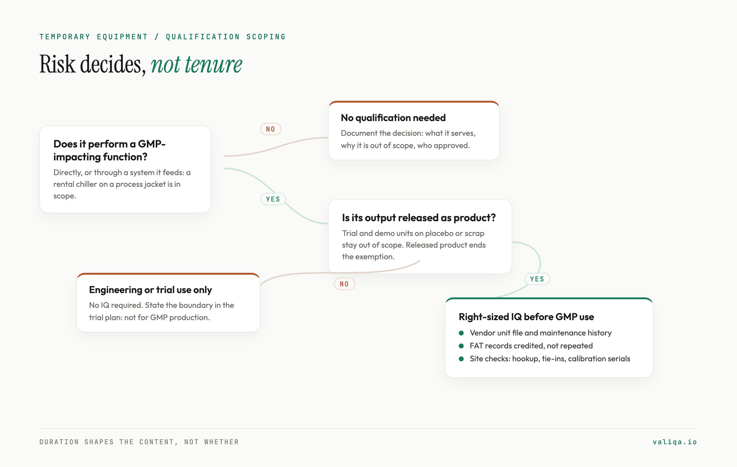 A decision tree diagram for temporary equipment qualification: a start node asking whether the equipment performs a GMP-impacting function, branching to no qualification needed for non-GMP use, a released-product check for trial units, and a right-sized IQ path for GMP-impacting rental, loaner, and campaign equipment