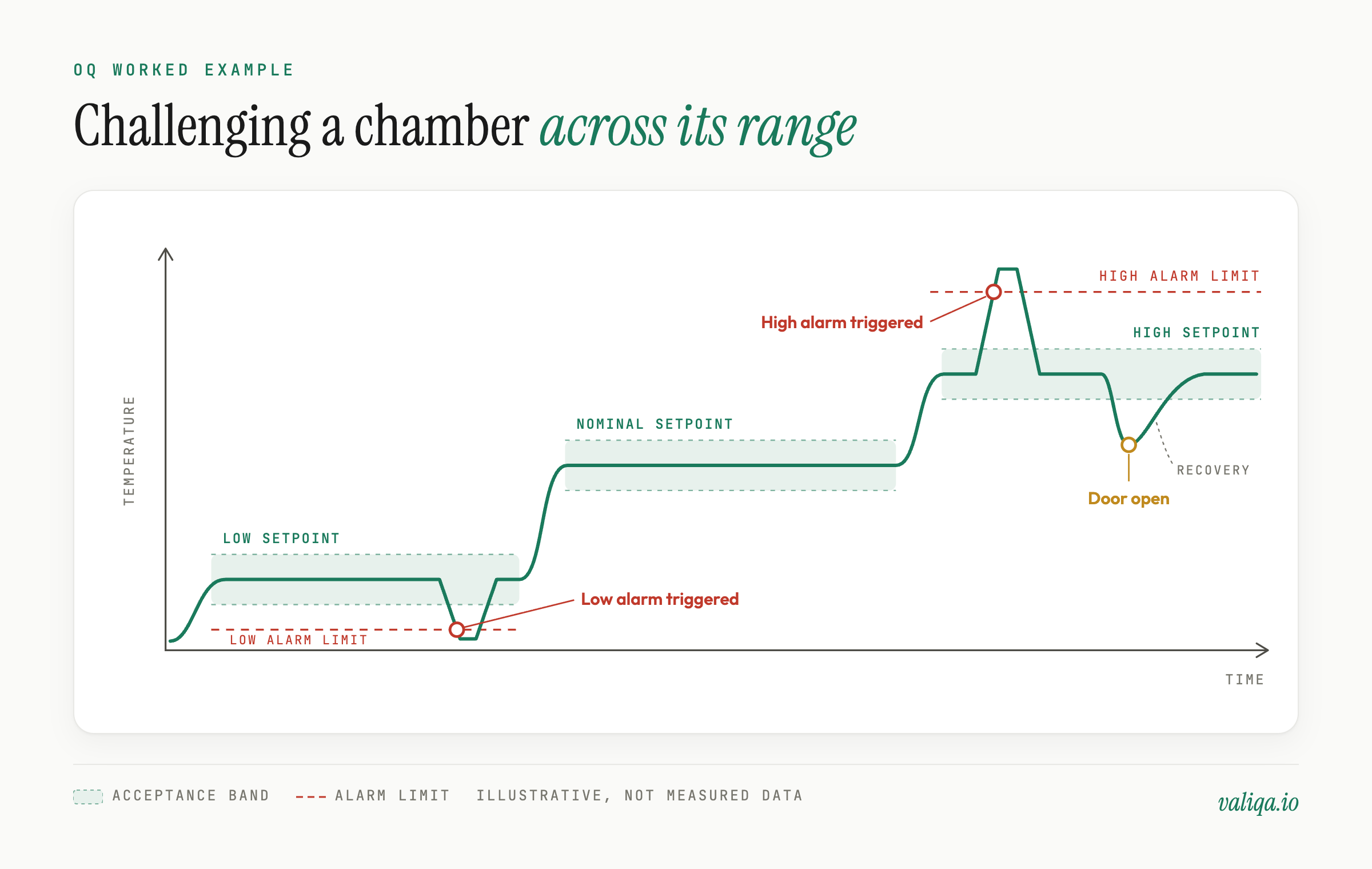 Chart of a chamber OQ showing temperature held at low, nominal and high setpoints within acceptance bands, forced low and high alarm triggers, and a door-open dip and recovery at the high setpoint